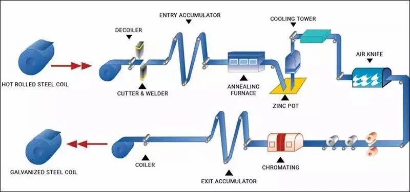 production process production process